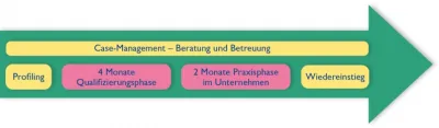Modularer Aufbau des Programms