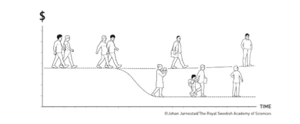 Grafik, die zeigt, dass die Einkommenunterschiede zwischen den Eltern nach der Geburt eines Kindes signifikant werden.