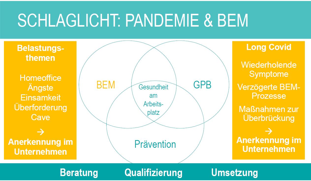 Grafik: Schlaglicht Pandemie & BEM